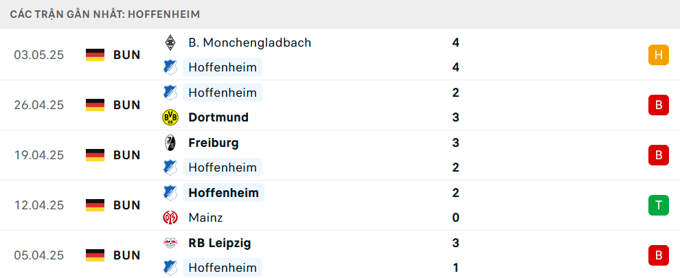 Phong độ Hoffenheim 5 trận gần nhất