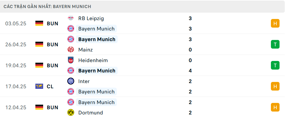 Phong độ Bayern Munich 5 trận gần nhất