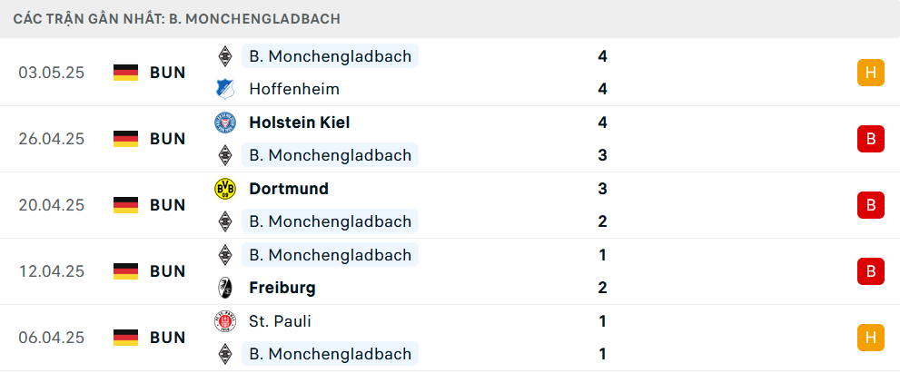 Phong độ Monchengladbach 5 trận gần nhất