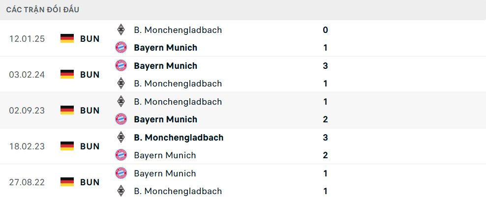 Lịch sử đối đầu Bayern Munich vs Monchengladbach