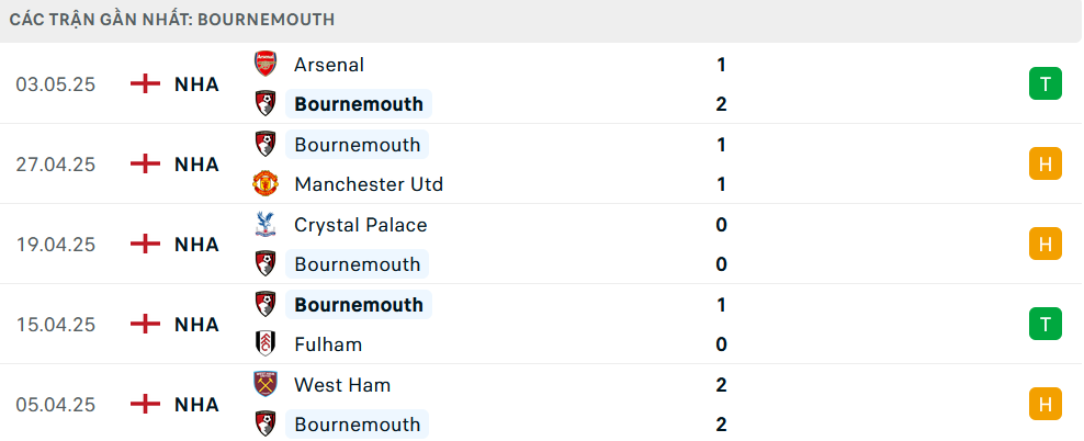 Phong độ Bournemouth 5 trận gần nhất