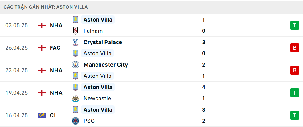 Phong độ Aston Villa 5 trận gần nhất