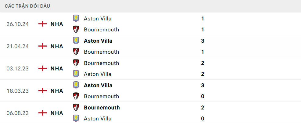 Lịch sử đối đầu Bournemouth vs Aston Villa