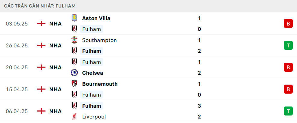 Phong độ Fulham 5 trận gần nhất