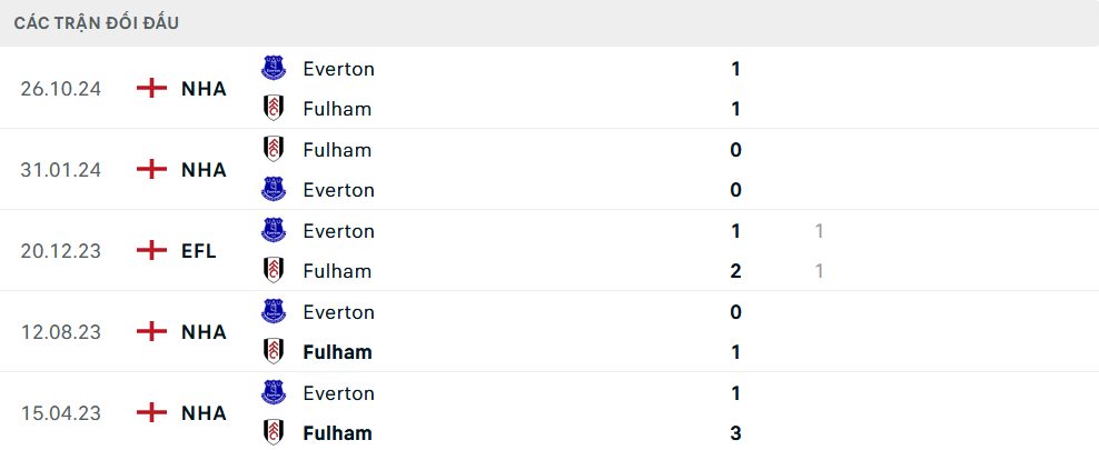 Lịch sử đối đầu Fulham vs Everton
