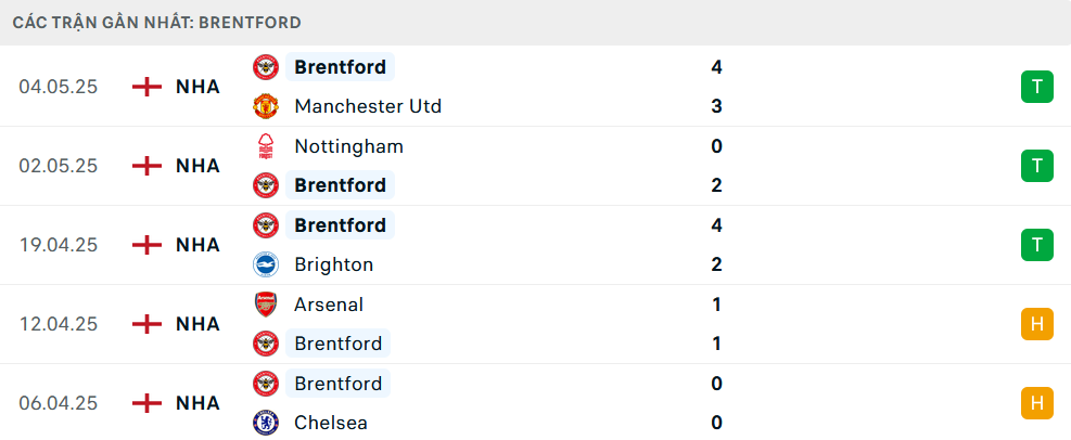 Phong độ Brentford 5 trận gần nhất