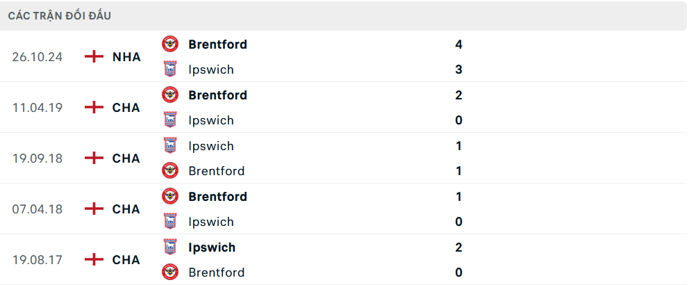 Lịch sử đối đầu Ipswich vs Brentford