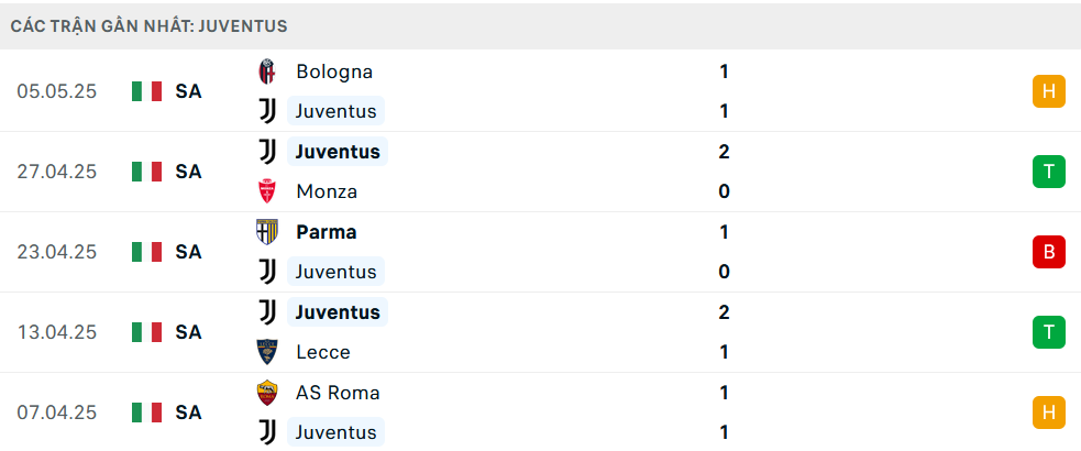    Phong độ Juventus 5 trận gần nhất