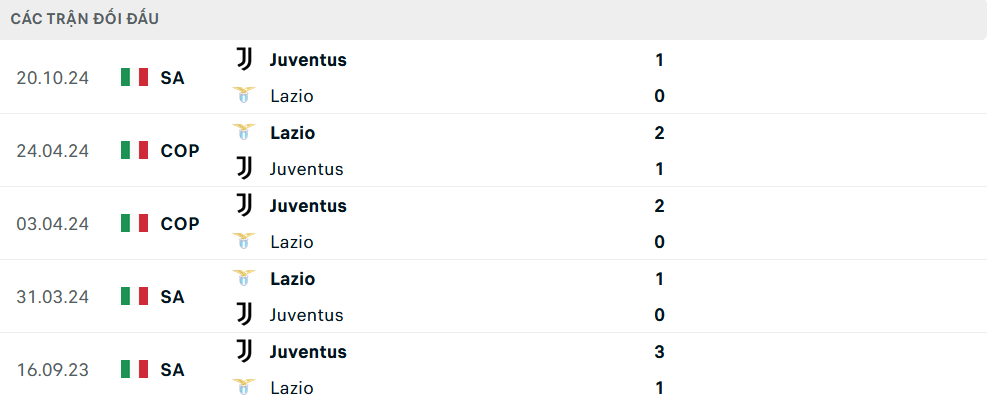 Lịch sử đối đầu Lazio vs Juventus