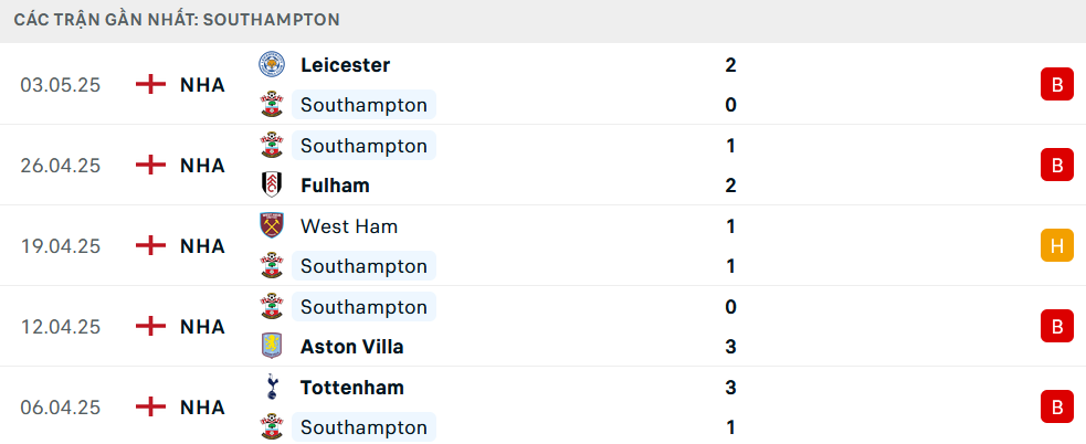 Phong độ Southampton 5 trận gần nhất