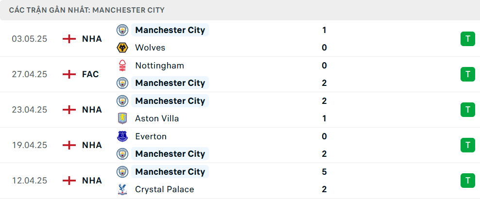 Phong độ Man City 5 trận gần nhất