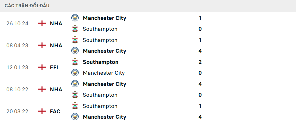 Lịch sử đối đầu Southampton vs Man City