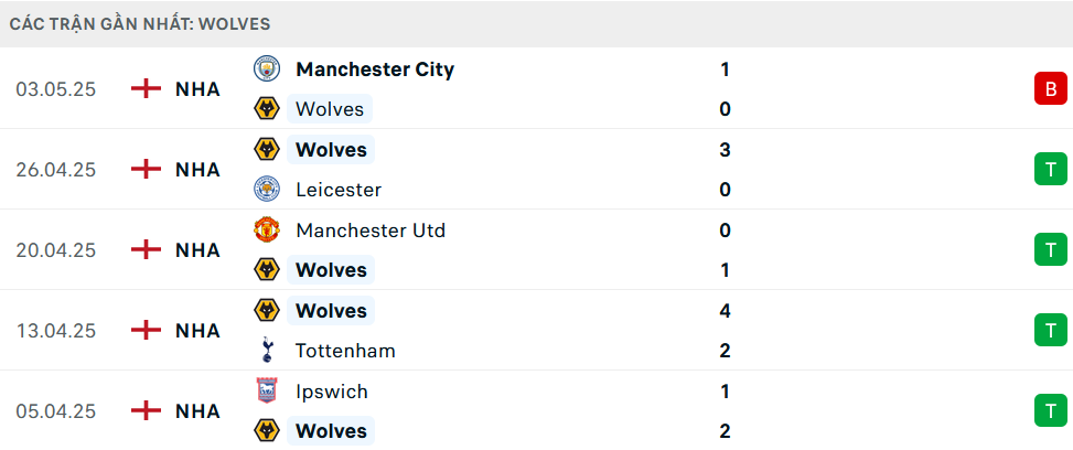 Phong độ Wolves 5 trận gần nhất