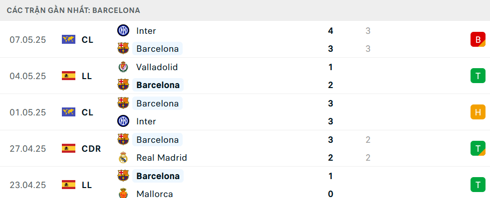 Phong độ Barcelona 5 trận gần nhất