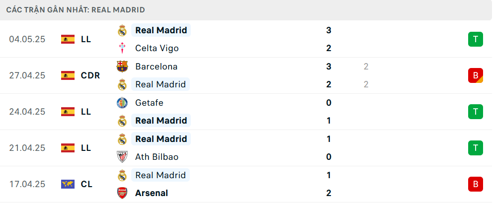 Phong độ Real Madrid 5 trận gần nhất