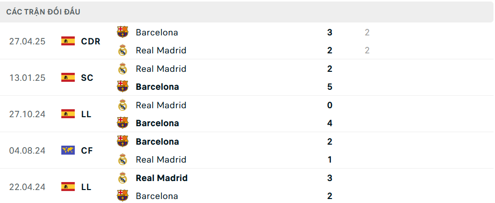 Lịch sử đối đầu Barcelona vs Real Madrid