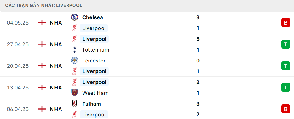 Phong độ Liverpool 5 trận gần nhất
