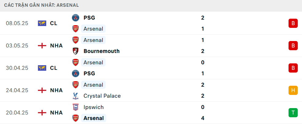 Phong độ Arsenal 5 trận gần nhất
