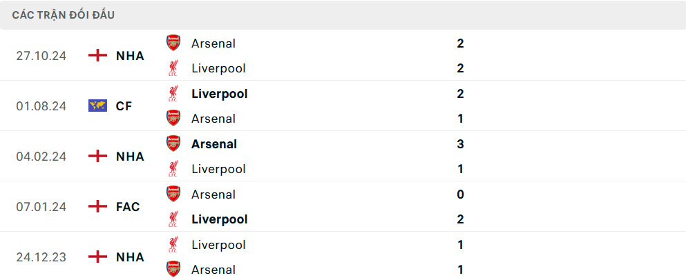 Lịch sử đối đầu Liverpool vs Arsenal
