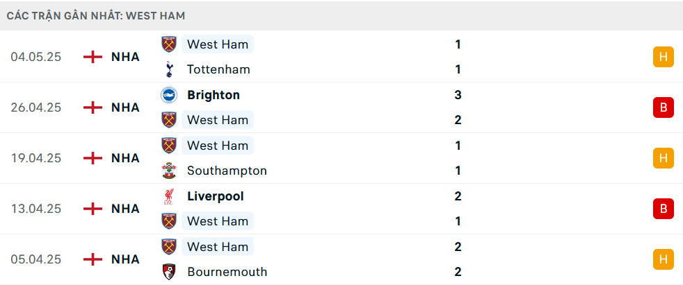 Phong độ West Ham 5 trận gần nhất