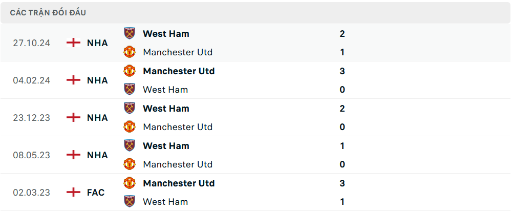 Lịch sử đối đầu MU vs West Ham