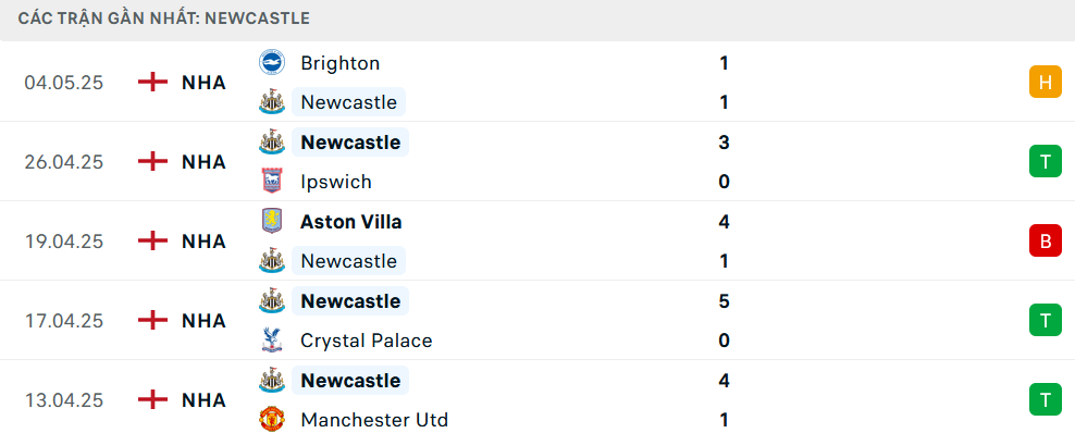 Phong độ Newcastle 5 trận gần nhất