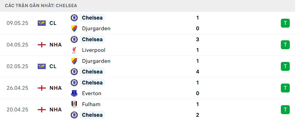 Phong độ Chelsea 5 trận gần nhất