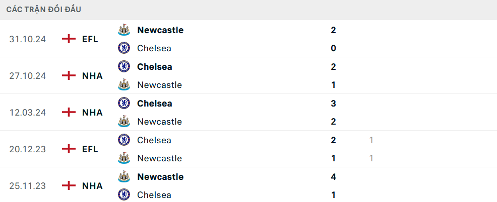 Lịch sử đối đầu Newcastle vs Chelsea