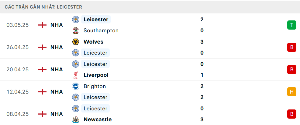 Phong độ Leicester 5 trận gần nhất