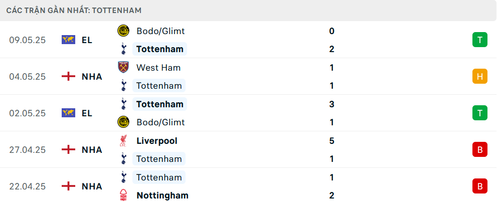 Phong độ Tottenham 5 trận gần nhất