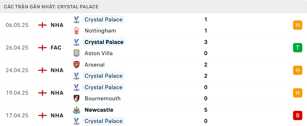 Phong độ Crystal Palace 5 trận gần nhất