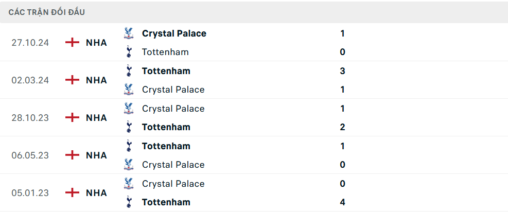 Lịch sử đối đầu Tottenham vs Crystal Palace