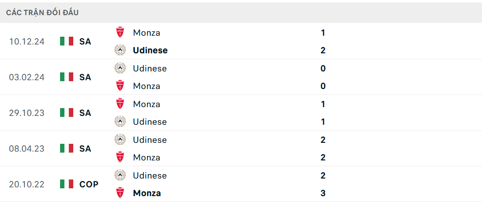 Lịch sử đối đầu Udinese vs Monza