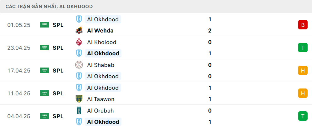 Phong độ Al Okhdood 5 trận gần nhất