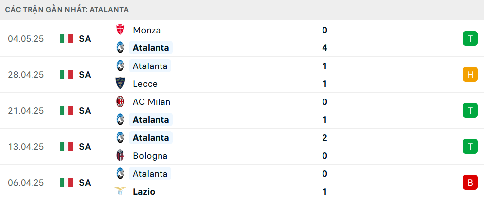 Phong độ Atalanta 5 trận gần nhất