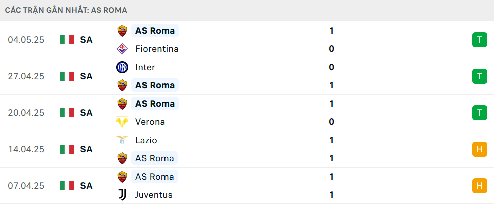 Phong độ Roma 5 trận gần nhất