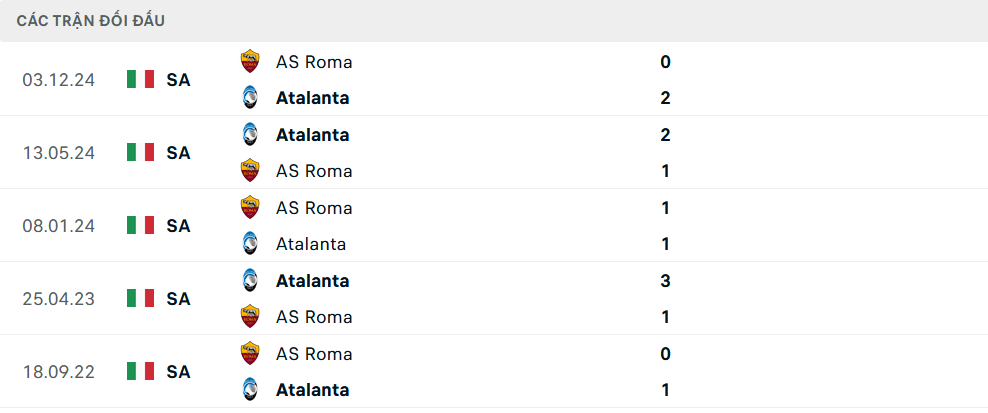 Lịch sử đối đầu Atalanta vs Roma