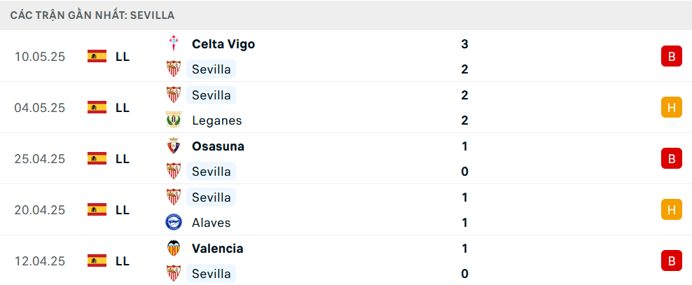 Phong độ Sevilla 5 trận gần nhất