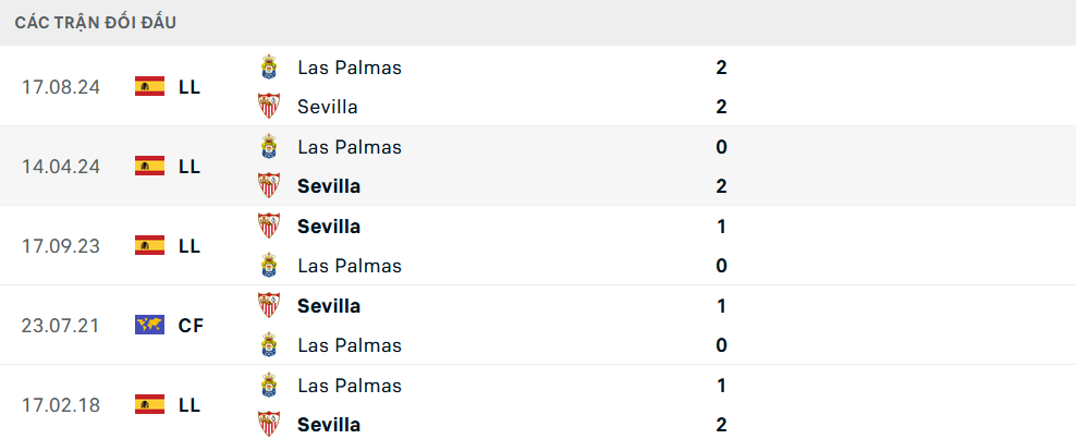 Lịch sử đối đầu Sevilla vs Las Palmas