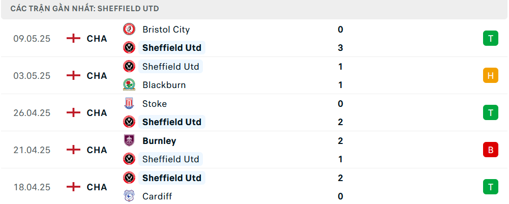 Phong độ Sheffield United 5 trận gần nhất