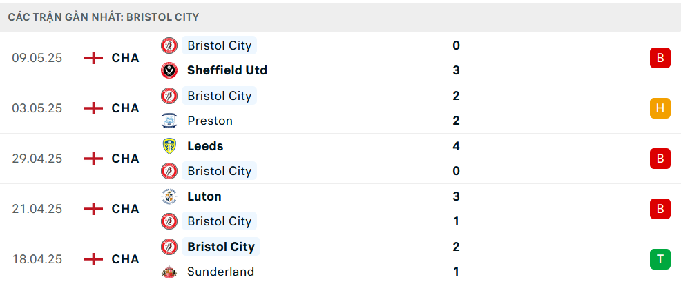 Phong độ Bristol City 5 trận gần nhất