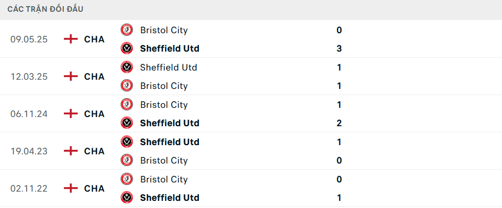 Lịch sử đối đầu Sheffield United vs Bristol City
