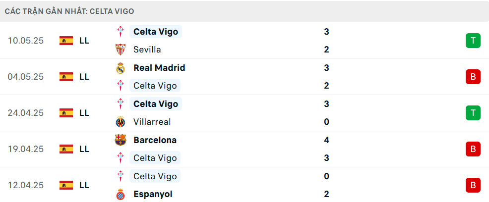 Phong độ Celta Vigo 5 trận gần nhất