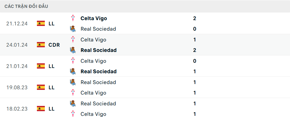 Lịch sử đối đầu Sociedad vs Celta Vigo