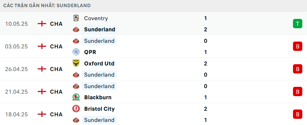 Phong độ Sunderland 5 trận gần nhất