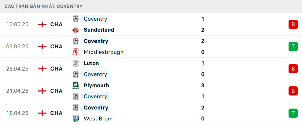 Phong độ Coventry City 5 trận gần nhất