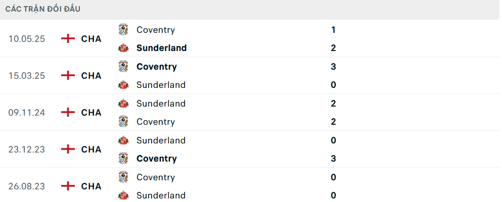 Lịch sử đối đầu Sunderland vs Coventry City