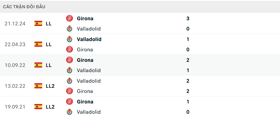 Lịch sử đối đầu Valladolid vs Girona