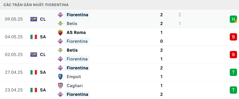 Phong độ Fiorentina 5 trận gần nhất