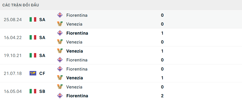 Lịch sử đối đầu Venezia vs Fiorentina